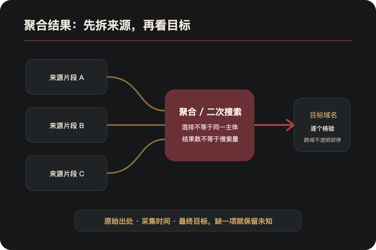 4虎影库聚合页搜索结果的原始出处、采集时间与目标域名来源链图