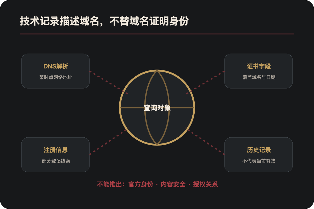 4虎影库域名查询结果的DNS、证书、注册信息和历史记录边界图