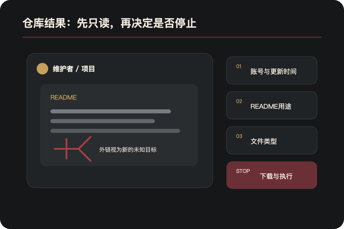 4虎影库代码仓库搜索结果的维护者、README、文件类型与外链检查图